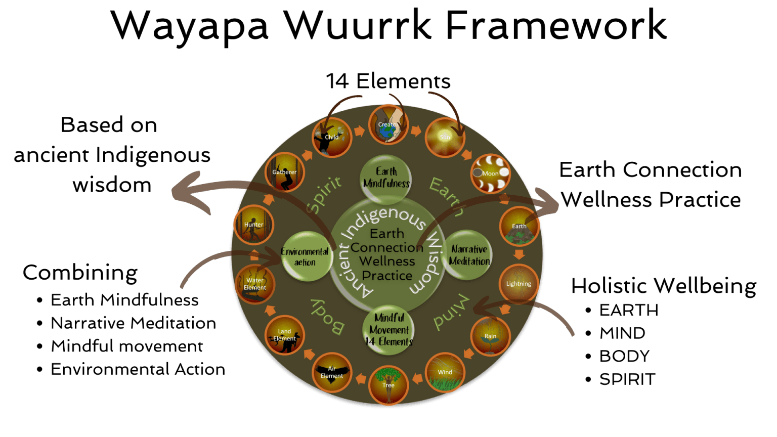 infographic of wayapa wurrkk